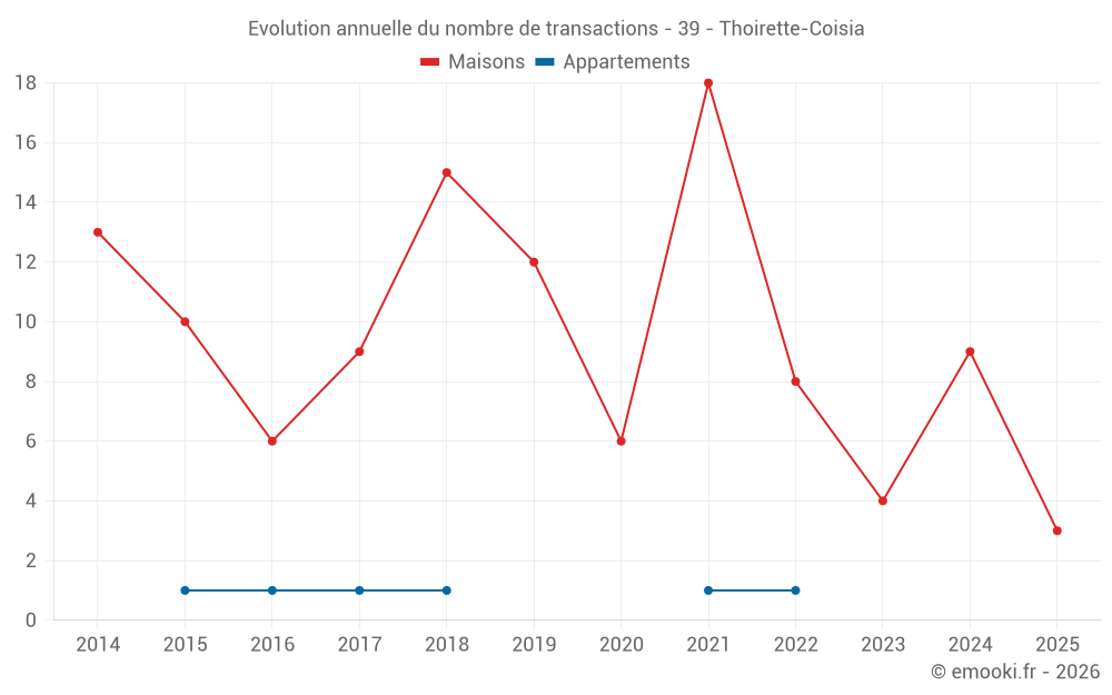 Evolution annuelle du nombre de transactions - 39 - Thoirette-Coisia