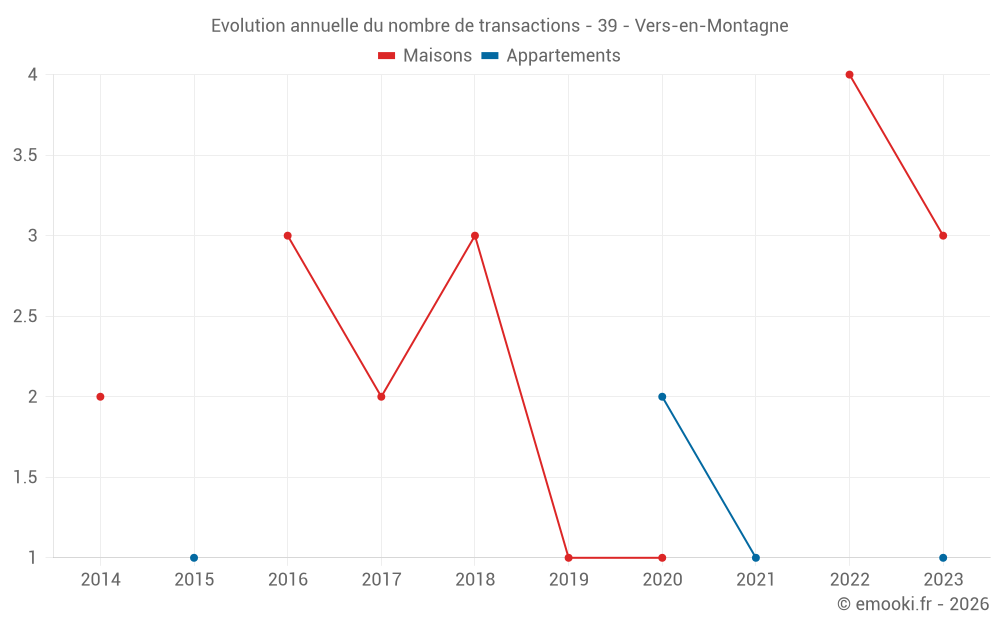 Evolution annuelle du nombre de transactions - 39 - Vers-en-Montagne