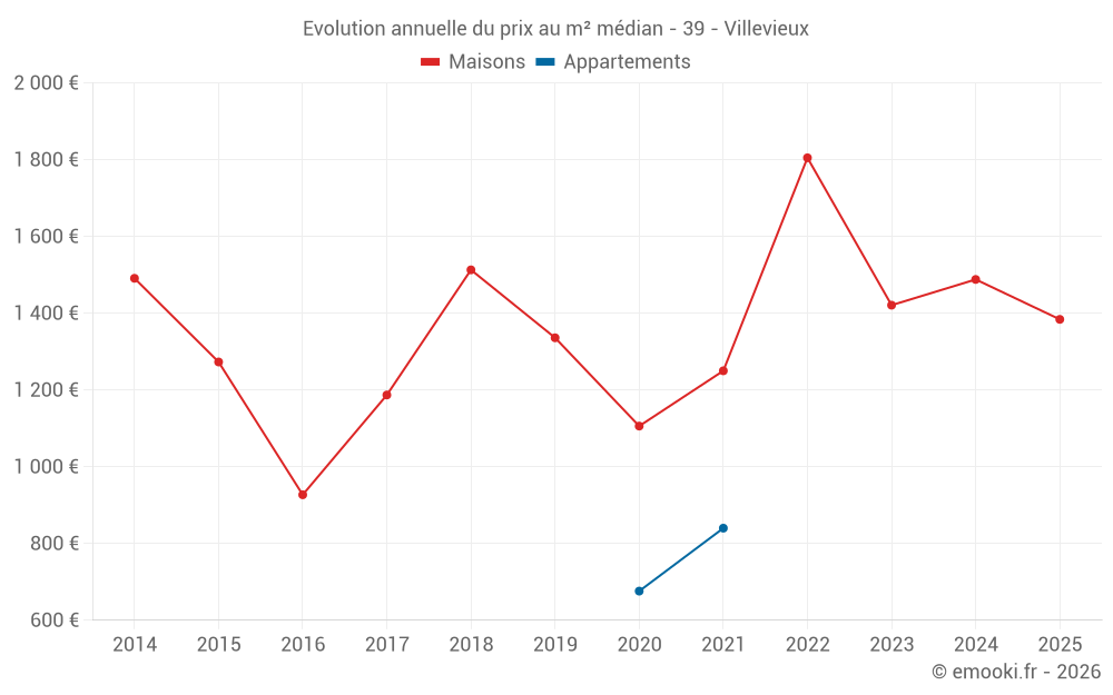 Evolution annuelle du prix au m² médian - 39 - Villevieux