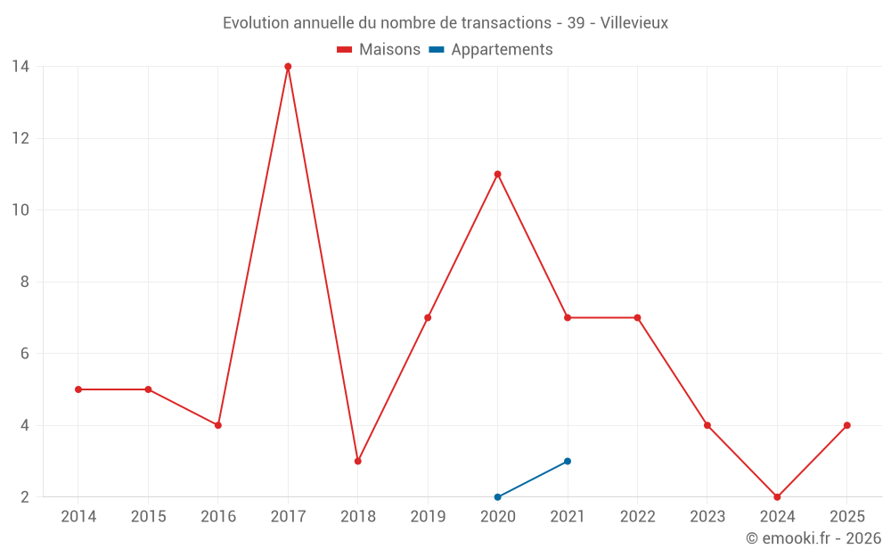 Evolution annuelle du nombre de transactions - 39 - Villevieux