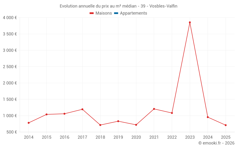 Evolution annuelle du prix au m² médian - 39 - Vosbles-Valfin