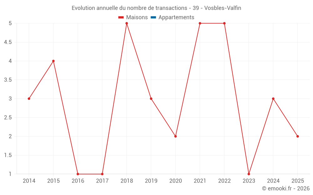 Evolution annuelle du nombre de transactions - 39 - Vosbles-Valfin