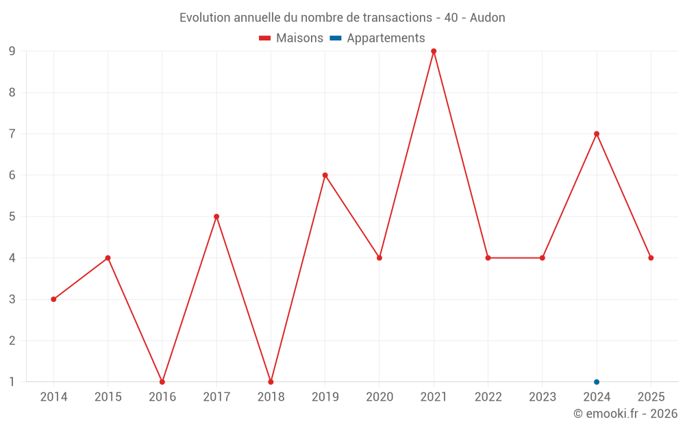 Evolution annuelle du nombre de transactions - 40 - Audon