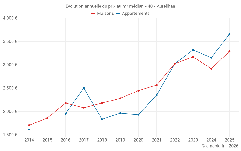 Evolution annuelle du prix au m² médian - 40 - Aureilhan