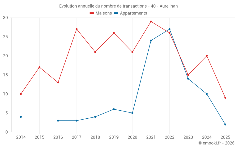 Evolution annuelle du nombre de transactions - 40 - Aureilhan
