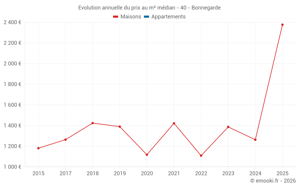 Evolution annuelle du prix au m² médian - 40 - Bonnegarde
