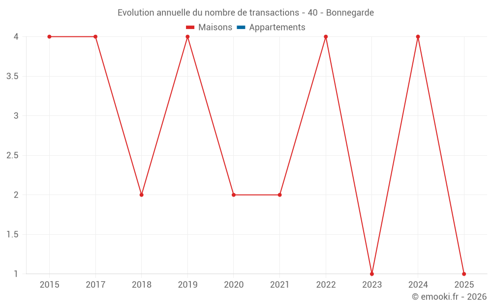 Evolution annuelle du nombre de transactions - 40 - Bonnegarde