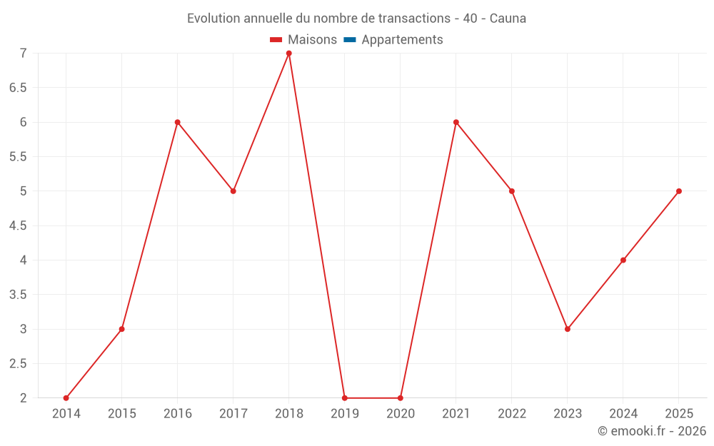 Evolution annuelle du nombre de transactions - 40 - Cauna