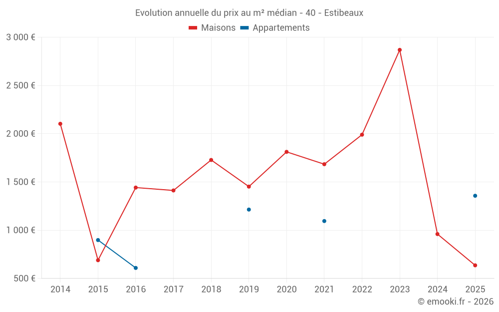 Evolution annuelle du prix au m² médian - 40 - Estibeaux