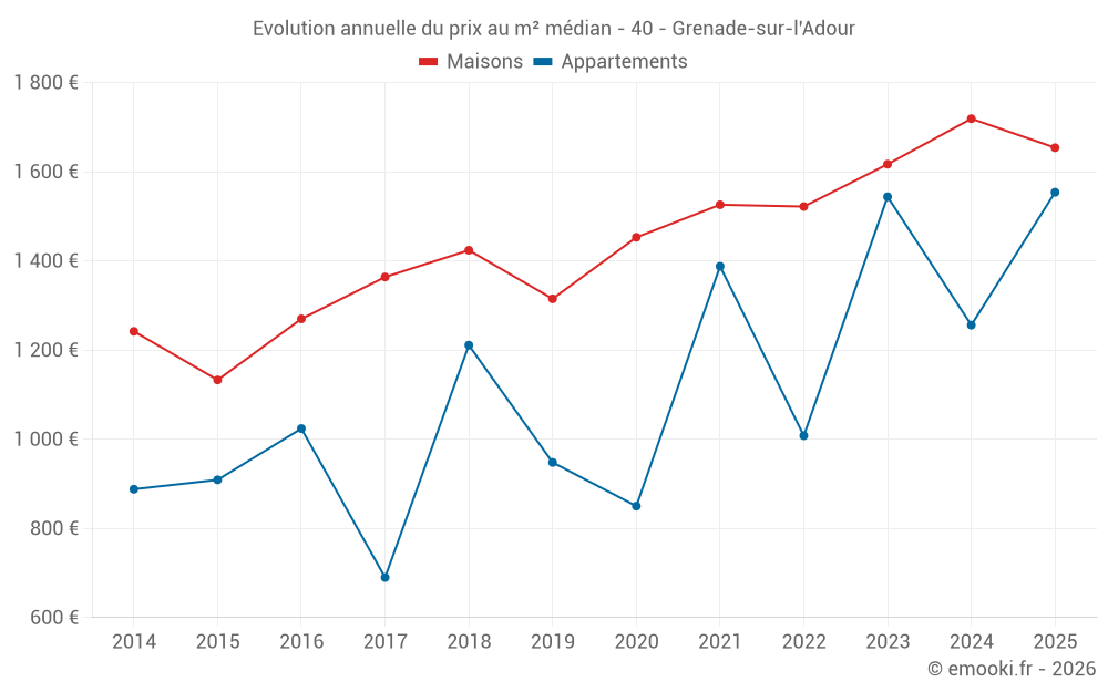 Evolution annuelle du prix au m² médian - 40 - Grenade-sur-l'Adour
