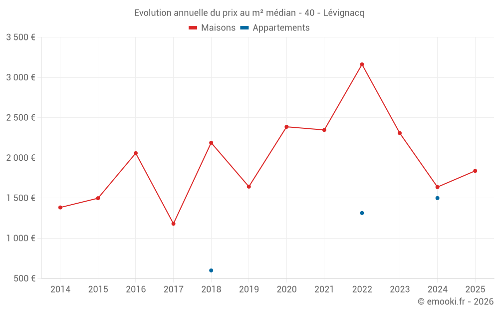 Evolution annuelle du prix au m² médian - 40 - Lévignacq