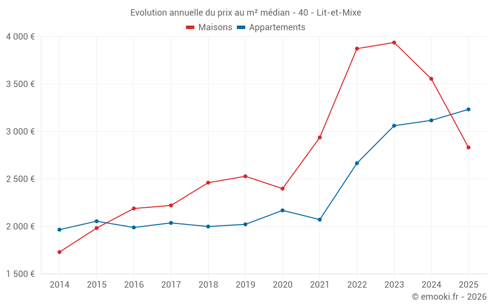 Evolution annuelle du prix au m² médian - 40 - Lit-et-Mixe