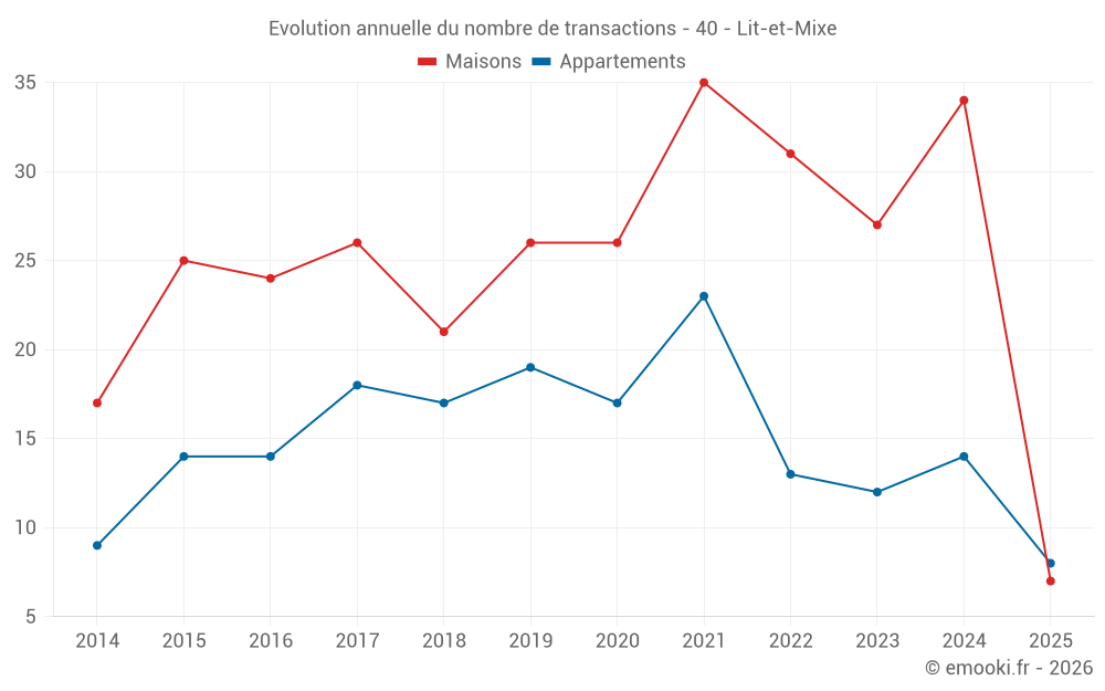 Evolution annuelle du nombre de transactions - 40 - Lit-et-Mixe