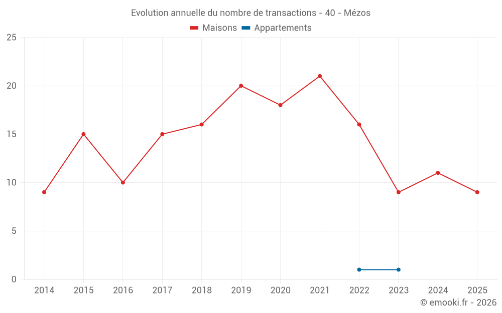 Evolution annuelle du nombre de transactions - 40 - Mézos