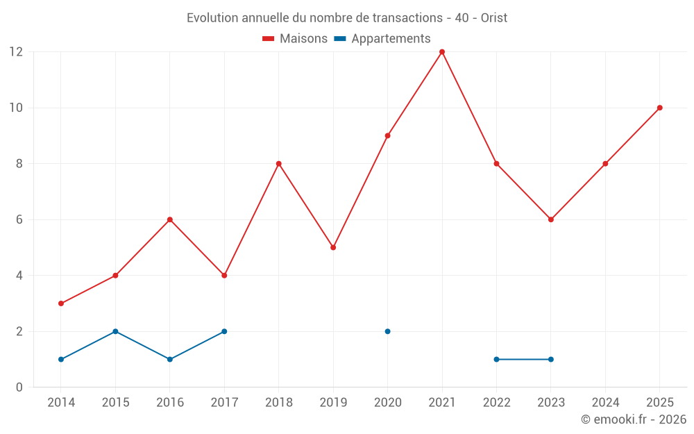 Evolution annuelle du nombre de transactions - 40 - Orist