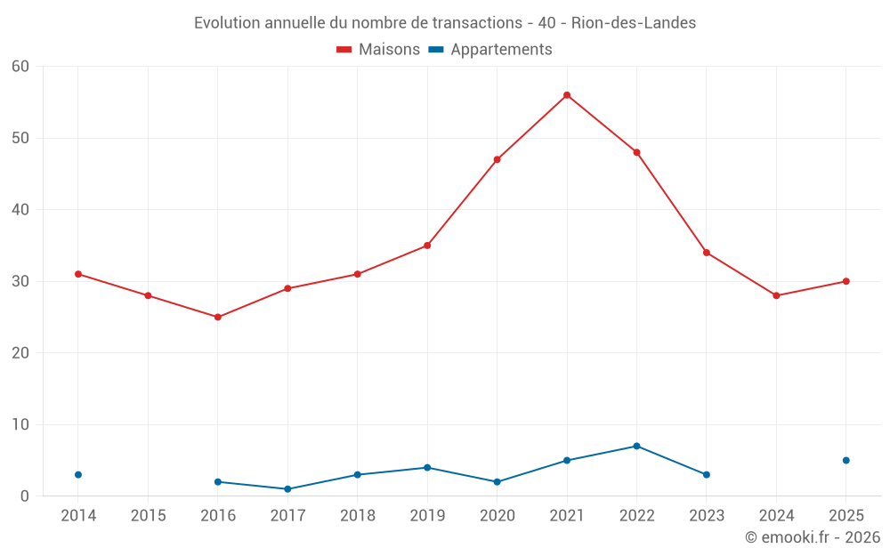 Evolution annuelle du nombre de transactions - 40 - Rion-des-Landes