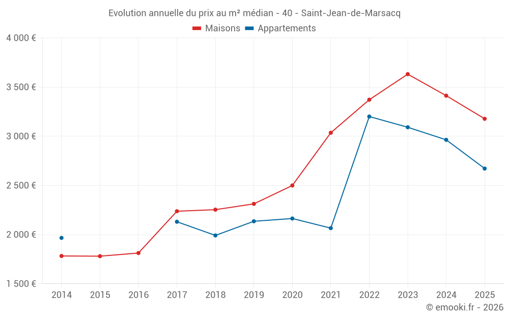 Evolution annuelle du prix au m² médian - 40 - Saint-Jean-de-Marsacq