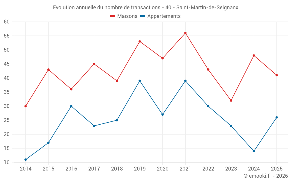 Evolution annuelle du nombre de transactions - 40 - Saint-Martin-de-Seignanx