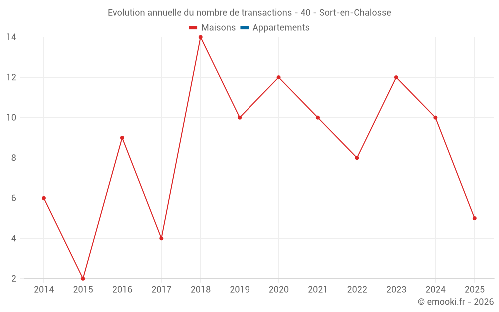 Evolution annuelle du nombre de transactions - 40 - Sort-en-Chalosse