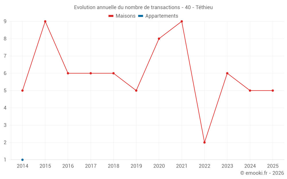 Evolution annuelle du nombre de transactions - 40 - Téthieu