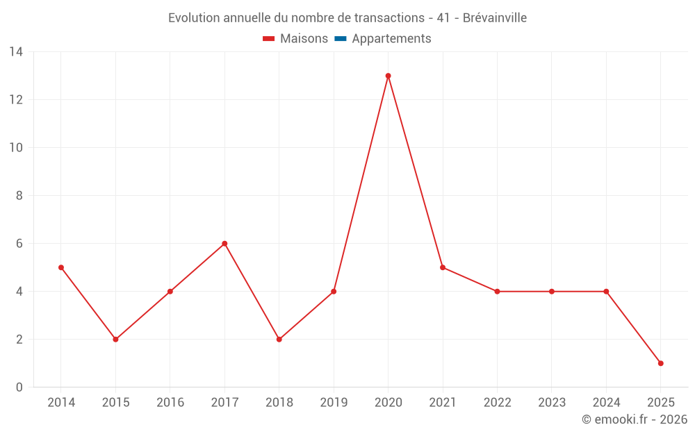 Evolution annuelle du nombre de transactions - 41 - Brévainville