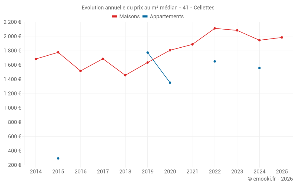 Evolution annuelle du prix au m² médian - 41 - Cellettes