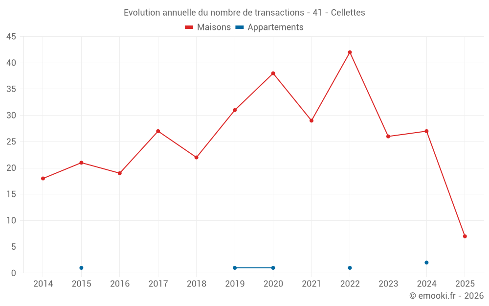 Evolution annuelle du nombre de transactions - 41 - Cellettes