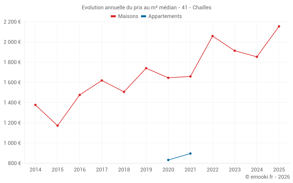 Evolution annuelle du prix au m² médian - 41 - Chailles