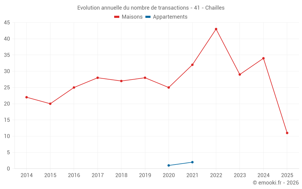 Evolution annuelle du nombre de transactions - 41 - Chailles