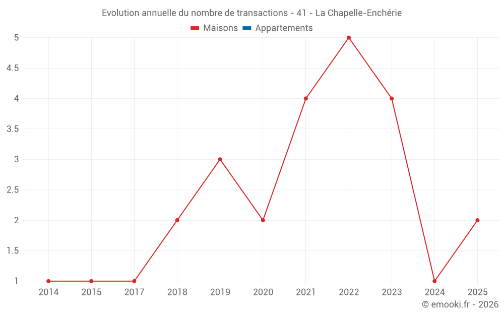 Evolution annuelle du nombre de transactions - 41 - La Chapelle-Enchérie