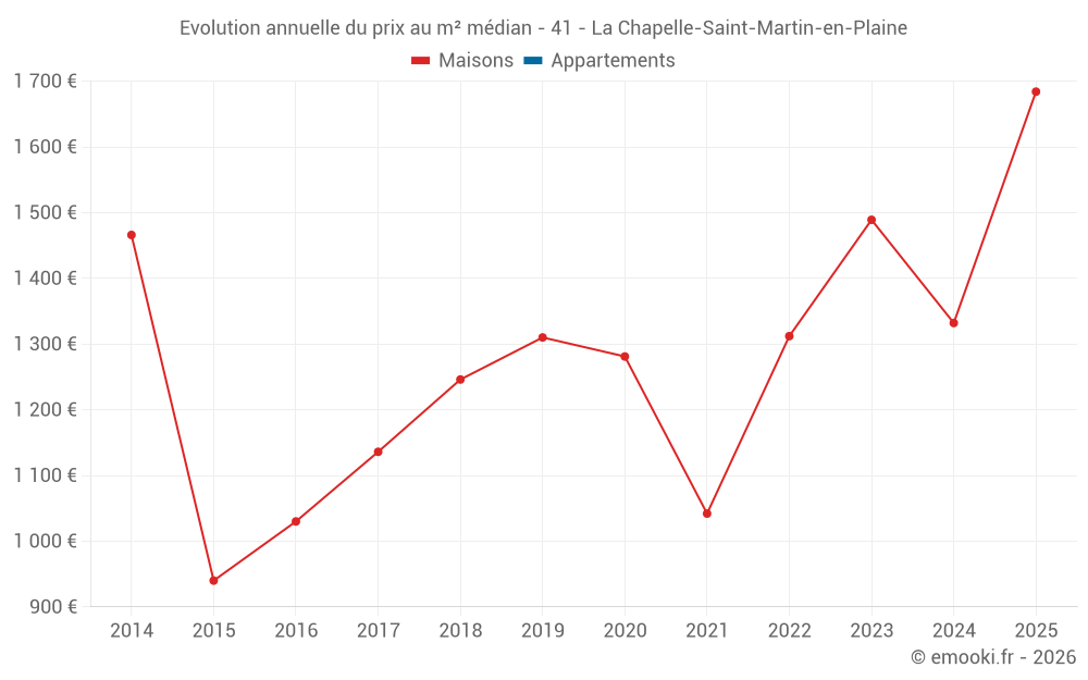 Evolution annuelle du prix au m² médian - 41 - La Chapelle-Saint-Martin-en-Plaine