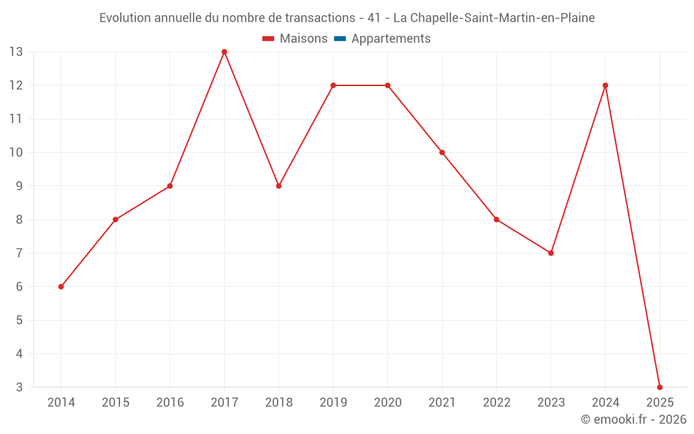 Evolution annuelle du nombre de transactions - 41 - La Chapelle-Saint-Martin-en-Plaine