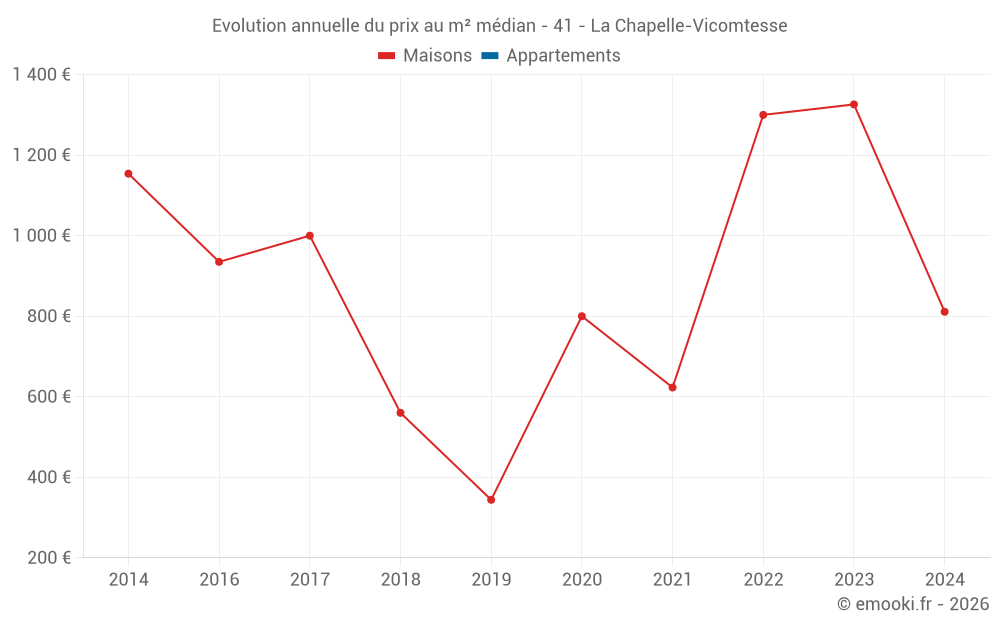 Evolution annuelle du prix au m² médian - 41 - La Chapelle-Vicomtesse