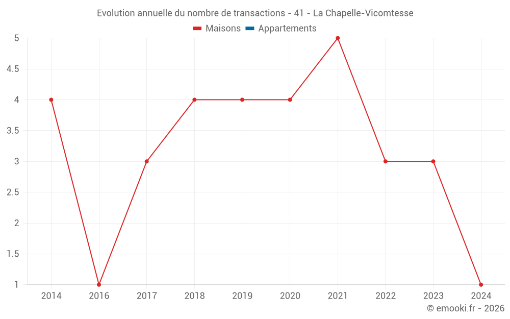 Evolution annuelle du nombre de transactions - 41 - La Chapelle-Vicomtesse