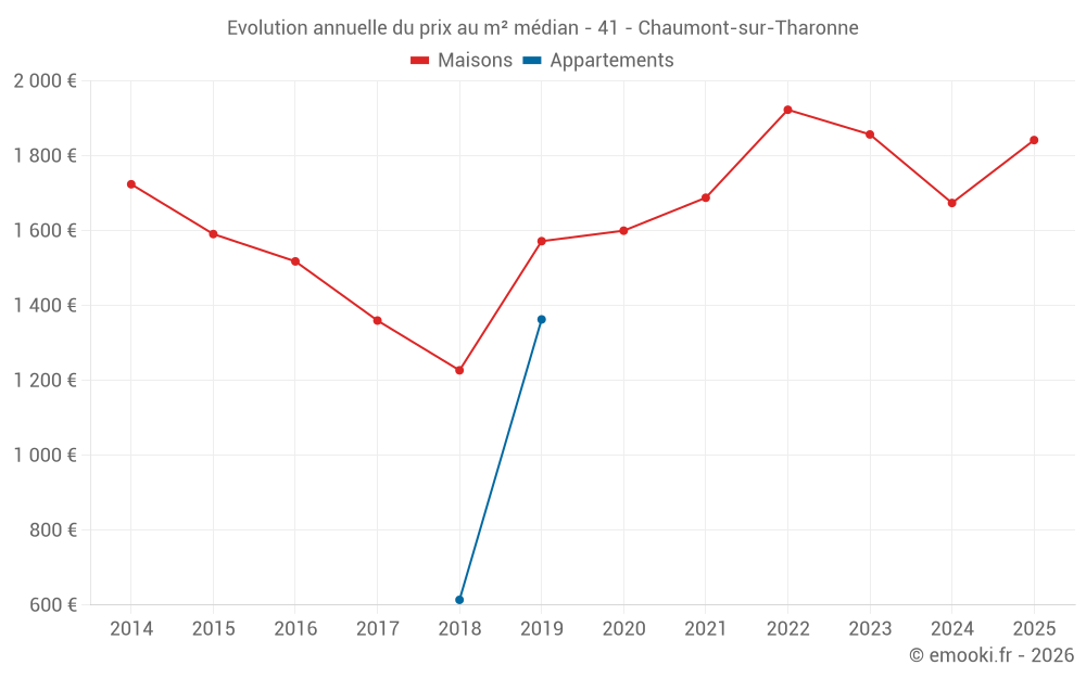 Evolution annuelle du prix au m² médian - 41 - Chaumont-sur-Tharonne