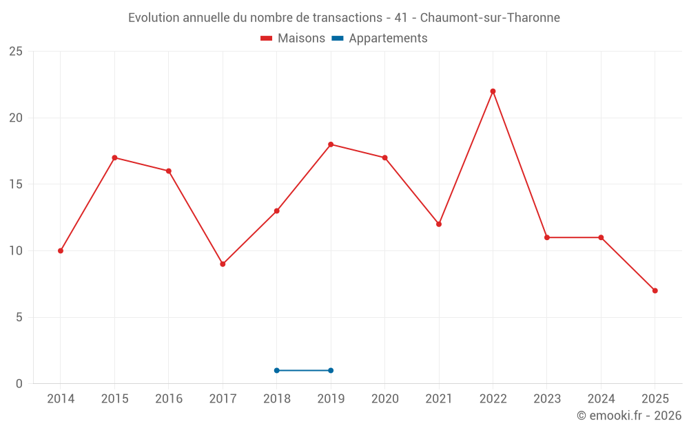 Evolution annuelle du nombre de transactions - 41 - Chaumont-sur-Tharonne