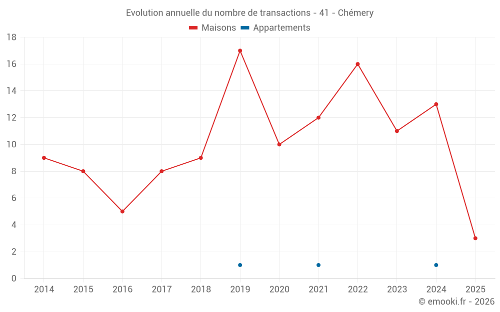 Evolution annuelle du nombre de transactions - 41 - Chémery