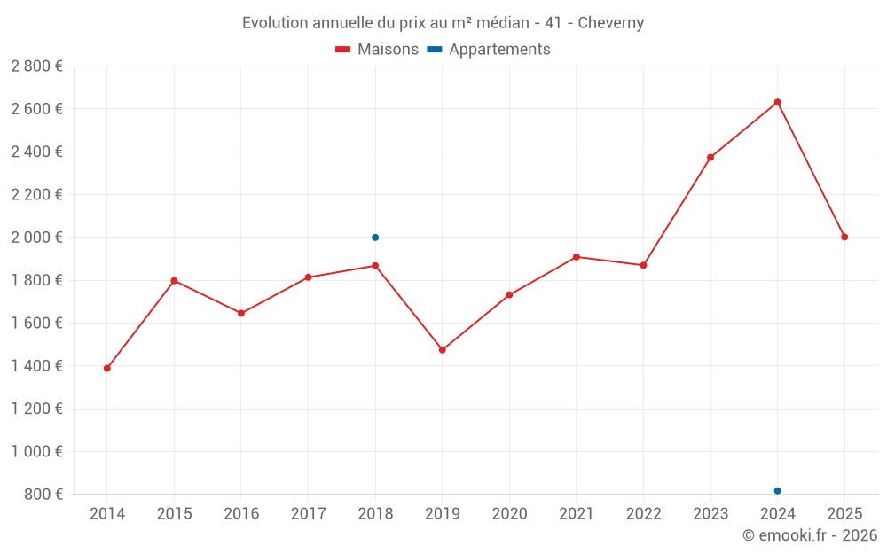 Evolution annuelle du prix au m² médian - 41 - Cheverny