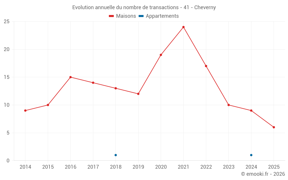 Evolution annuelle du nombre de transactions - 41 - Cheverny