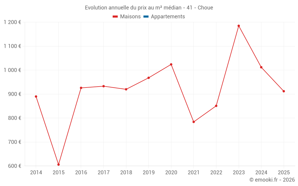 Evolution annuelle du prix au m² médian - 41 - Choue