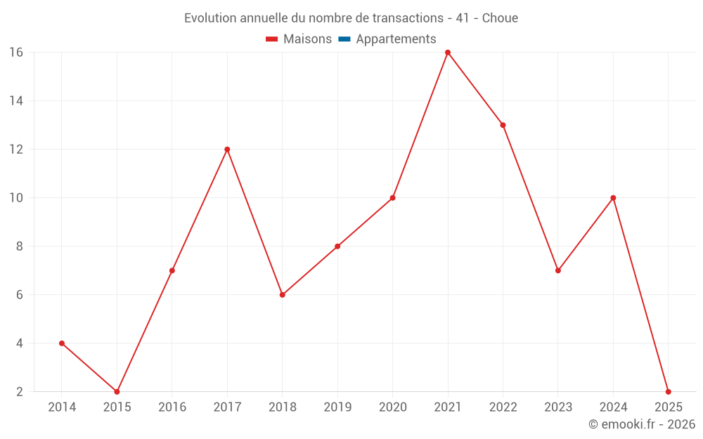 Evolution annuelle du nombre de transactions - 41 - Choue