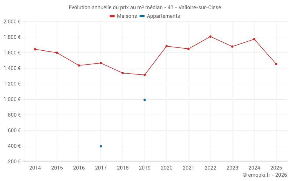 Evolution annuelle du prix au m² médian - 41 - Valloire-sur-Cisse