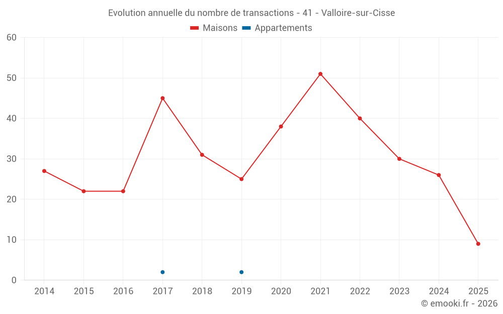 Evolution annuelle du nombre de transactions - 41 - Valloire-sur-Cisse