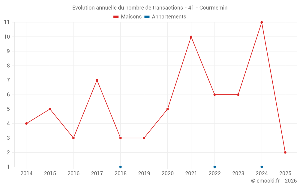 Evolution annuelle du nombre de transactions - 41 - Courmemin