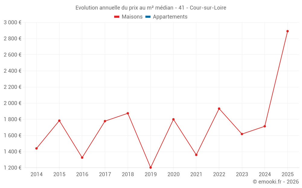 Evolution annuelle du prix au m² médian - 41 - Cour-sur-Loire