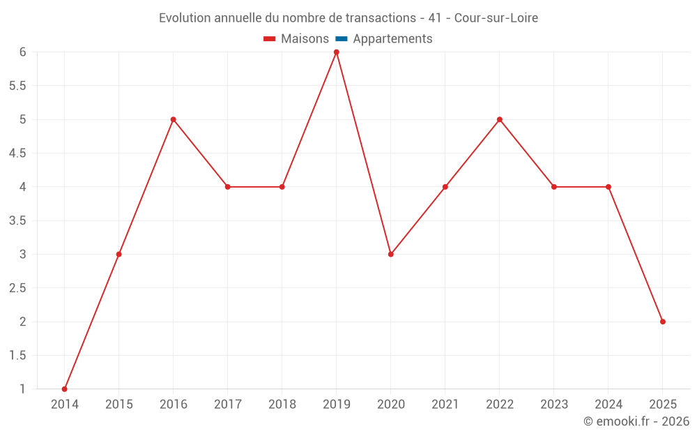 Evolution annuelle du nombre de transactions - 41 - Cour-sur-Loire