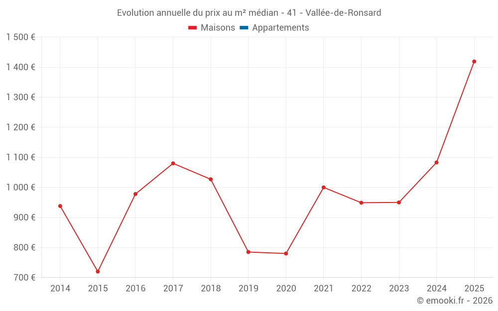 Evolution annuelle du prix au m² médian - 41 - Vallée-de-Ronsard