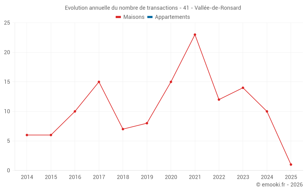 Evolution annuelle du nombre de transactions - 41 - Vallée-de-Ronsard
