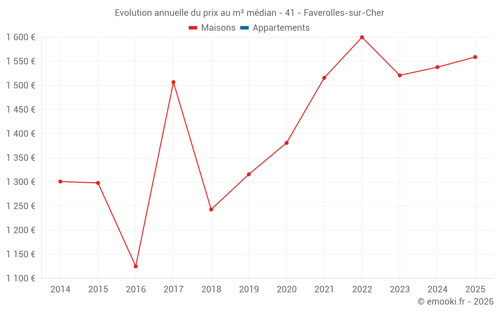 Evolution annuelle du prix au m² médian - 41 - Faverolles-sur-Cher
