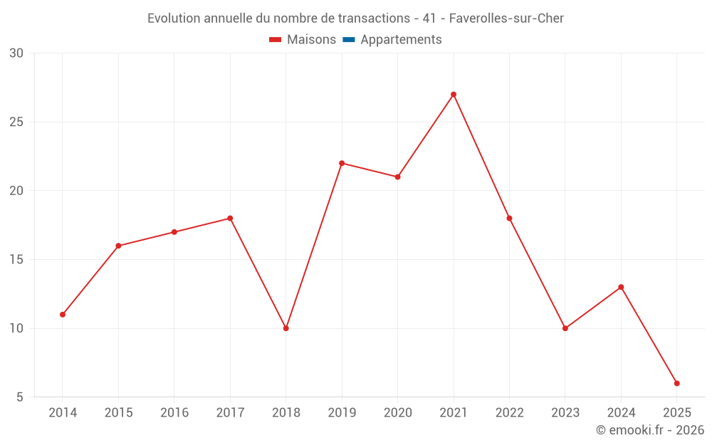 Evolution annuelle du nombre de transactions - 41 - Faverolles-sur-Cher